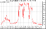 Solar PV/Inverter Performance Daily Energy Production Per Minute