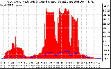 Solar PV/Inverter Performance Grid Power & Solar Radiation