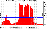 Solar PV/Inverter Performance Inverter Power Output