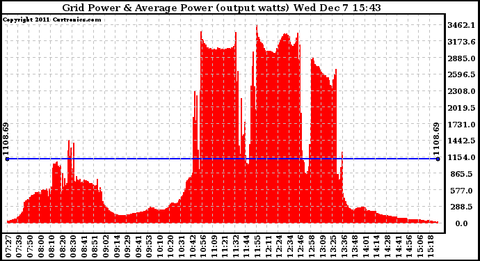 Solar PV/Inverter Performance Inverter Power Output