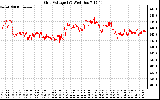 Solar PV/Inverter Performance Grid Voltage