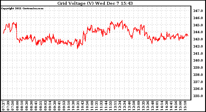 Solar PV/Inverter Performance Grid Voltage