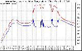 Solar PV/Inverter Performance Inverter Operating Temperature