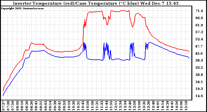 Solar PV/Inverter Performance Inverter Operating Temperature