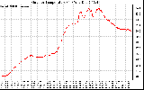 Solar PV/Inverter Performance Outdoor Temperature