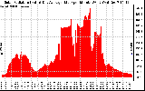 Solar PV/Inverter Performance Solar Radiation & Day Average per Minute