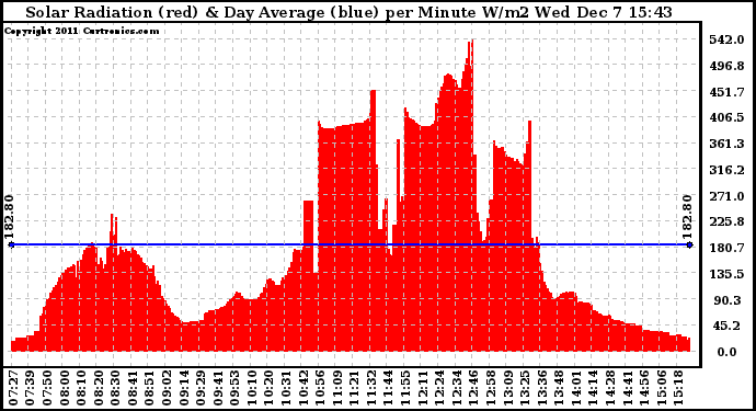 Solar PV/Inverter Performance Solar Radiation & Day Average per Minute