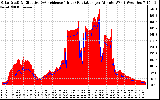 Solar PV/Inverter Performance Solar Radiation & Effective Solar Radiation per Minute