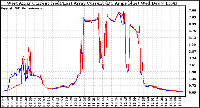 Solar PV/Inverter Performance Photovoltaic Panel Current Output