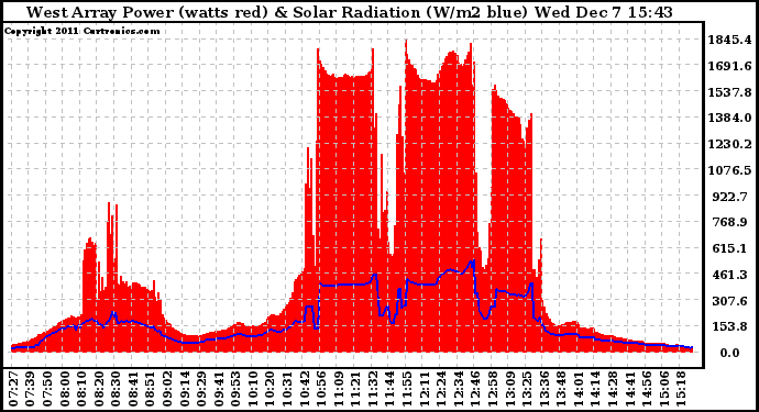 Solar PV/Inverter Performance West Array Power Output & Solar Radiation