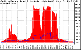 Solar PV/Inverter Performance West Array Power Output & Effective Solar Radiation