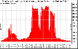 Solar PV/Inverter Performance West Array Actual & Average Power Output