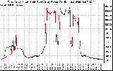 Solar PV/Inverter Performance Photovoltaic Panel Power Output