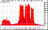 Solar PV/Inverter Performance East Array Power Output & Solar Radiation