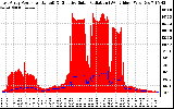 Solar PV/Inverter Performance East Array Power Output & Effective Solar Radiation