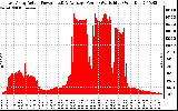 Solar PV/Inverter Performance East Array Actual & Average Power Output