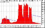 Solar PV/Inverter Performance East Array Actual & Running Average Power Output