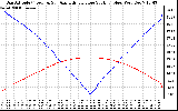 Solar PV/Inverter Performance Sun Altitude Angle & Azimuth Angle