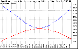 Solar PV/Inverter Performance Sun Altitude Angle & Sun Incidence Angle on PV Panels