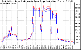 Solar PV/Inverter Performance PV Panel Power Output & Inverter Power Output