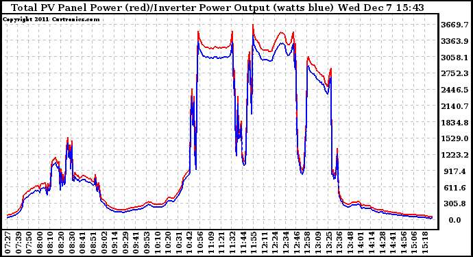 Solar PV/Inverter Performance PV Panel Power Output & Inverter Power Output