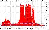 Solar PV/Inverter Performance Total PV Panel Power Output & Solar Radiation