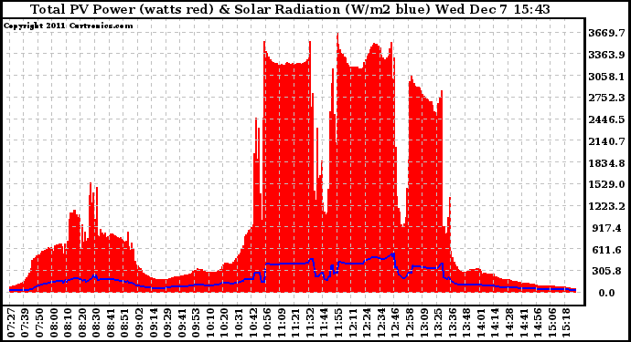 Solar PV/Inverter Performance Total PV Panel Power Output & Solar Radiation