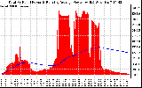 Solar PV/Inverter Performance Total PV Panel & Running Average Power Output