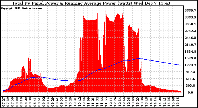 Solar PV/Inverter Performance Total PV Panel & Running Average Power Output