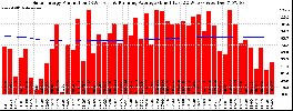 Milwaukee Solar Powered Home WeeklyProduction52RunningAvg