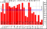 Solar PV/Inverter Performance Weekly Solar Energy Production Value