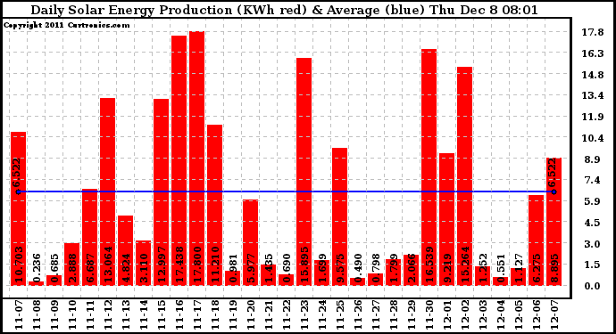 Solar PV/Inverter Performance Daily Solar Energy Production