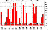 Solar PV/Inverter Performance Daily Solar Energy Production Value