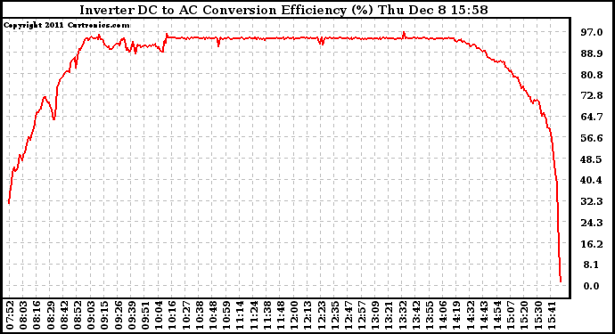 Solar PV/Inverter Performance Inverter DC to AC Conversion Efficiency