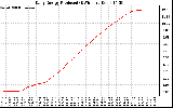 Solar PV/Inverter Performance Daily Energy Production