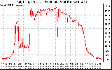 Solar PV/Inverter Performance Daily Energy Production Per Minute