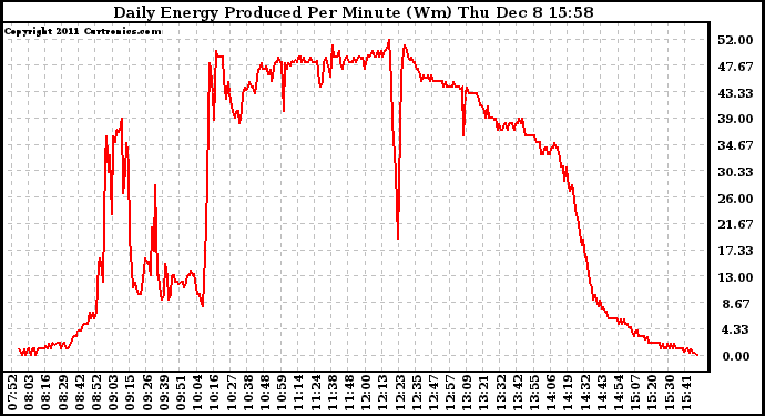 Solar PV/Inverter Performance Daily Energy Production Per Minute