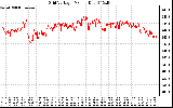 Solar PV/Inverter Performance Grid Voltage