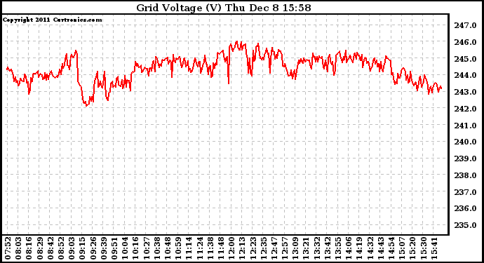 Solar PV/Inverter Performance Grid Voltage