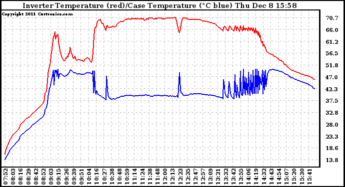 Solar PV/Inverter Performance Inverter Operating Temperature