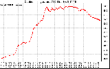 Solar PV/Inverter Performance Outdoor Temperature