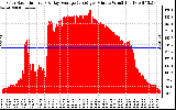 Solar PV/Inverter Performance Solar Radiation & Day Average per Minute