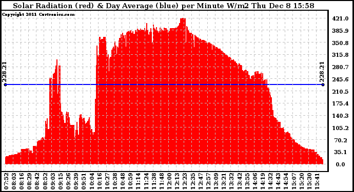 Solar PV/Inverter Performance Solar Radiation & Day Average per Minute