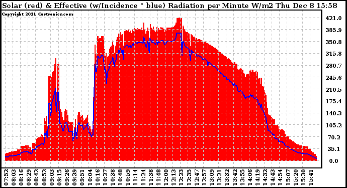 Solar PV/Inverter Performance Solar Radiation & Effective Solar Radiation per Minute