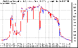 Solar PV/Inverter Performance Photovoltaic Panel Current Output