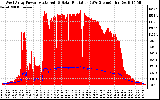 Solar PV/Inverter Performance West Array Power Output & Solar Radiation