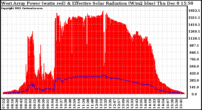 Solar PV/Inverter Performance West Array Power Output & Effective Solar Radiation