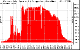 Solar PV/Inverter Performance West Array Actual & Average Power Output