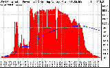 Solar PV/Inverter Performance West Array Actual & Running Average Power Output