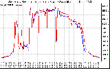 Solar PV/Inverter Performance Photovoltaic Panel Power Output